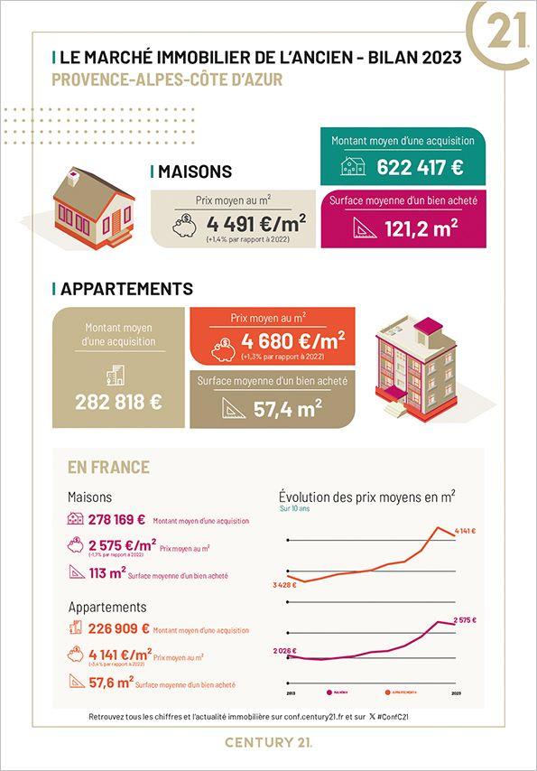 Immobilier - CENTURY 21 Provence Immobilier - marché immobilier ancien, prix, maisons, estimer, vendre, acheter, louer, faire gérer, investir