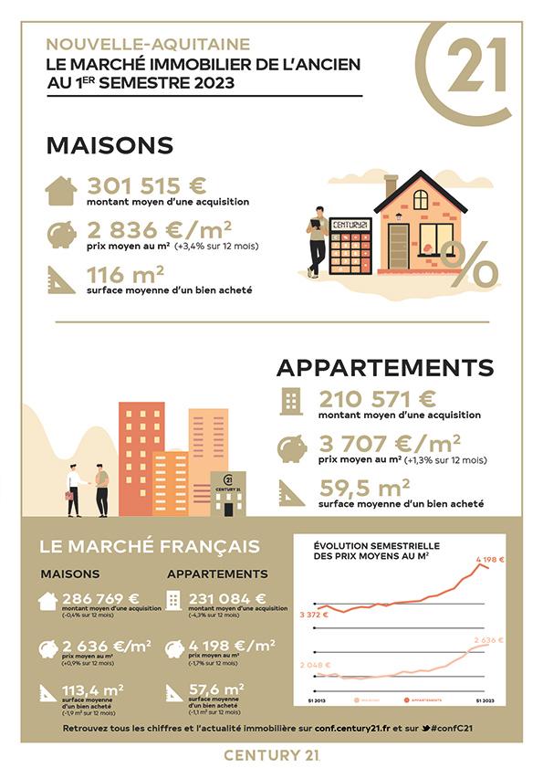 Le Bouscat/immobilier/CENTURY21 Hesteda/infographie prix maison appartement nouvelle aquitaine bordeaux le bouscat gironde